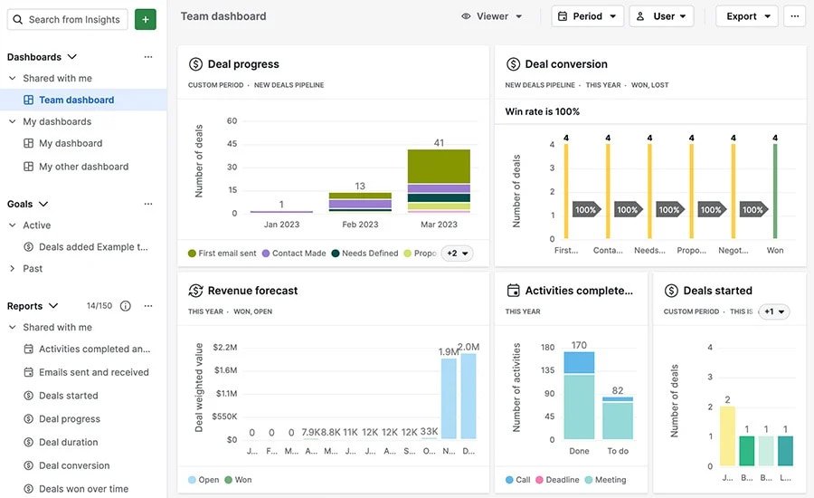 Dashboard der Pipedrive-Software